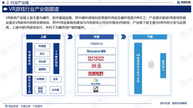 九游娱乐中国VR游戏行业市场现状、重点企业分析及投资方向研究报告(图3)