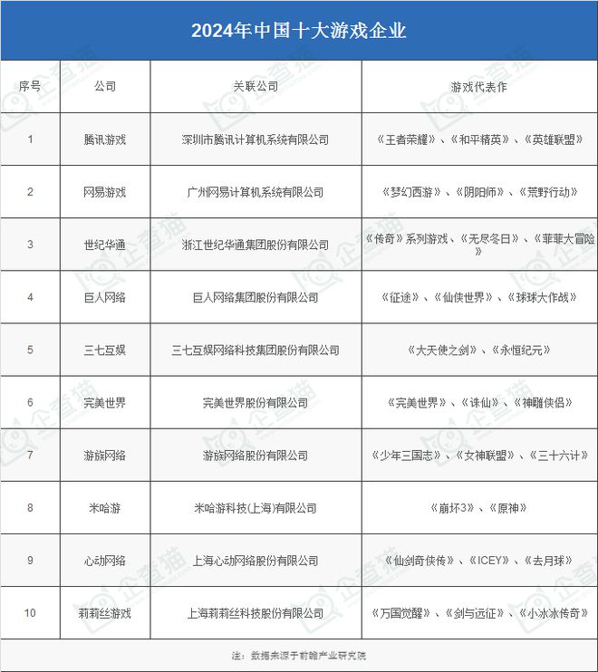 九游娱乐2024年游戏行业十大代表性研发企业：腾讯、网易、世纪华通、巨人网络、米哈游……(图2)