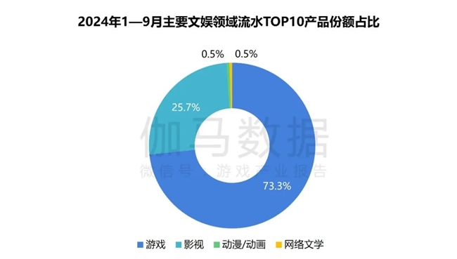 2024游戏IP报告：1~9月规模19九游娱乐60亿 68%用户愿为之付费(图4)