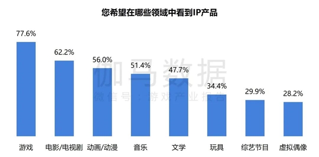 2024游戏IP报告：1~9月规模19九游娱乐60亿 68%用户愿为之付费(图3)