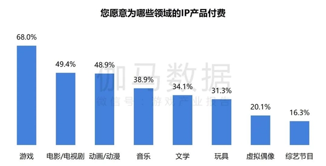 2024游戏IP报告：1~9月规模19九游娱乐60亿 68%用户愿为之付费(图5)