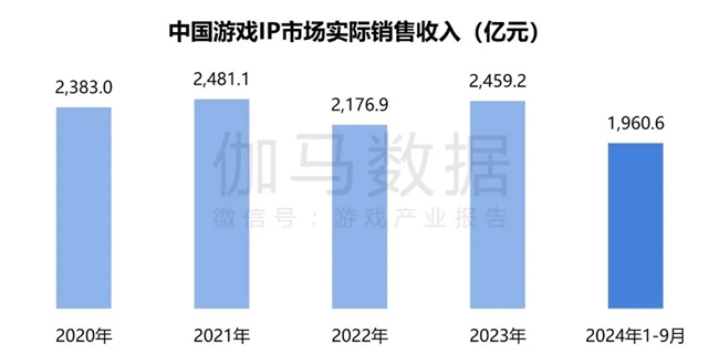 2024游戏IP报告：1~9月规模19九游娱乐60亿 68%用户愿为之付费(图11)