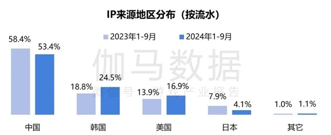 2024游戏IP报告：1~9月规模19九游娱乐60亿 68%用户愿为之付费(图15)