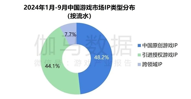 2024游戏IP报告：1~9月规模19九游娱乐60亿 68%用户愿为之付费(图13)