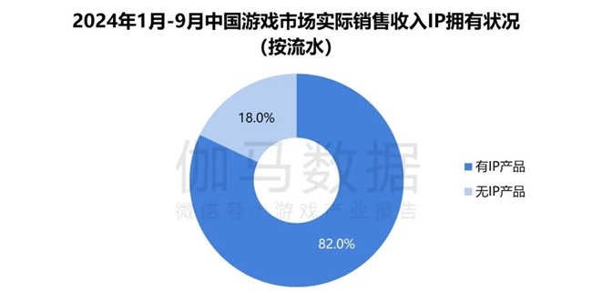 2024游戏IP报告：1~9月规模19九游娱乐60亿 68%用户愿为之付费(图12)