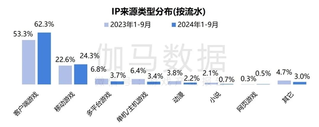 2024游戏IP报告：1~9月规模19九游娱乐60亿 68%用户愿为之付费(图16)