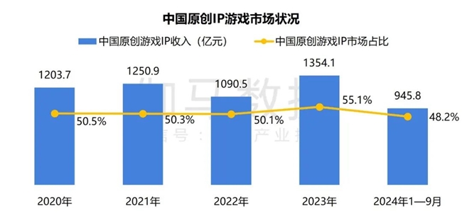 2024游戏IP报告：1~9月规模19九游娱乐60亿 68%用户愿为之付费(图20)