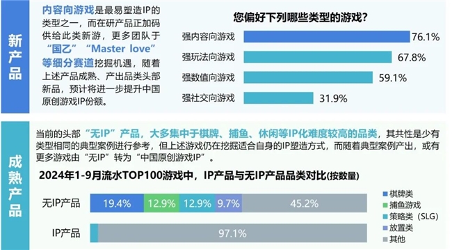 2024游戏IP报告：1~9月规模19九游娱乐60亿 68%用户愿为之付费(图22)