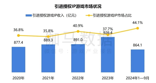 2024游戏IP报告：1~9月规模19九游娱乐60亿 68%用户愿为之付费(图25)
