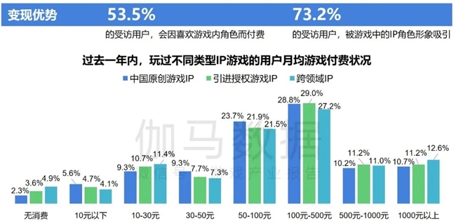 2024游戏IP报告：1~9月规模19九游娱乐60亿 68%用户愿为之付费(图31)
