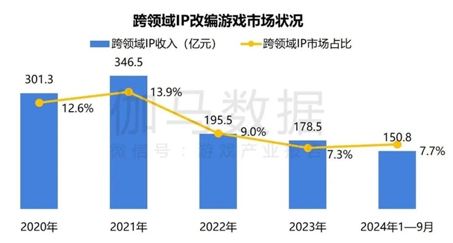 2024游戏IP报告：1~9月规模19九游娱乐60亿 68%用户愿为之付费(图29)