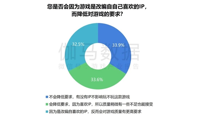 2024游戏IP报告：1~9月规模19九游娱乐60亿 68%用户愿为之付费(图36)