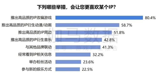 2024游戏IP报告：1~9月规模19九游娱乐60亿 68%用户愿为之付费(图38)