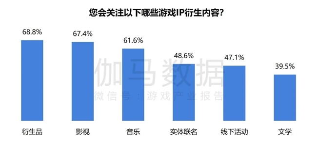 2024游戏IP报告：1~9月规模19九游娱乐60亿 68%用户愿为之付费(图42)