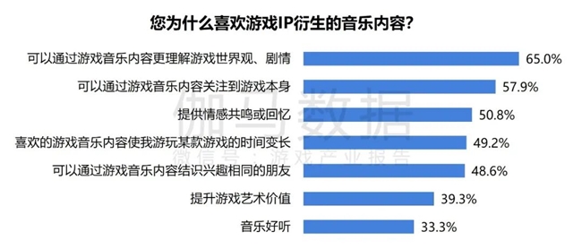 2024游戏IP报告：1~9月规模19九游娱乐60亿 68%用户愿为之付费(图49)