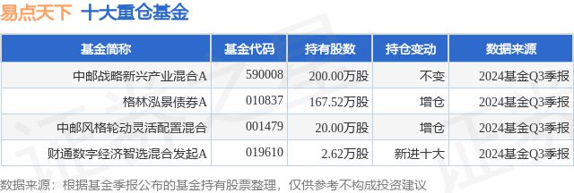 九游娱乐11月12日易点天下涨620%中邮战略新兴产业混合A基金重仓该股(图1)
