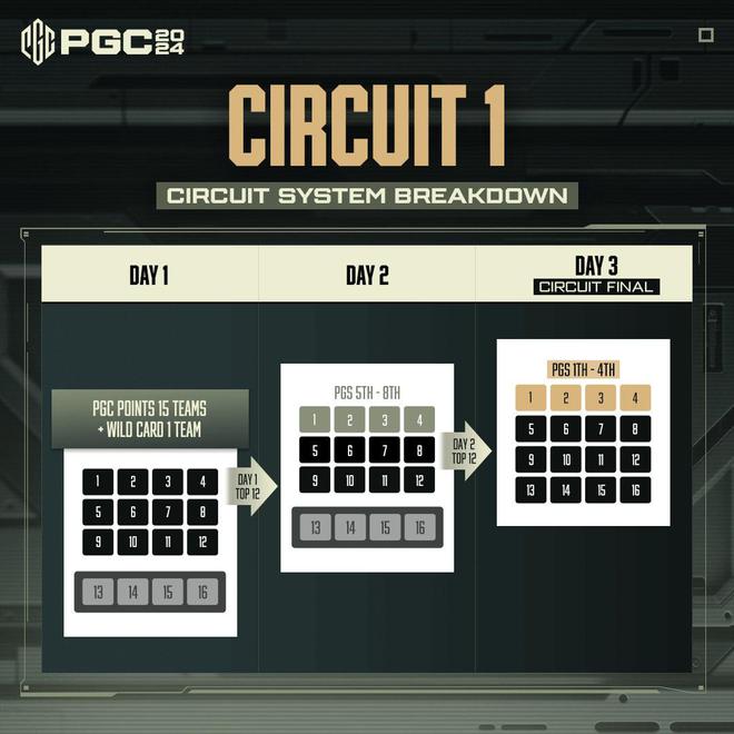 2024PGC赛程：总决赛放弃赛点制将进行12局游戏按积分排九游娱乐名(图3)