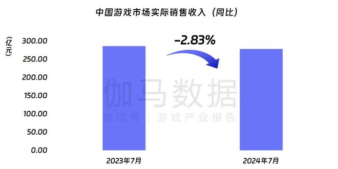 九游娱乐伽马数据：7月中国游戏产业收入278亿元 连续3个月保持增长(图2)