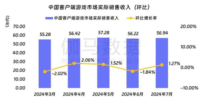 九游娱乐伽马数据：7月中国游戏产业收入278亿元 连续3个月保持增长(图3)