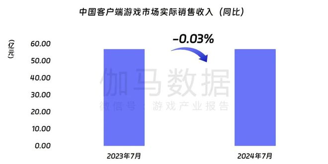 九游娱乐伽马数据：7月中国游戏产业收入278亿元 连续3个月保持增长(图4)