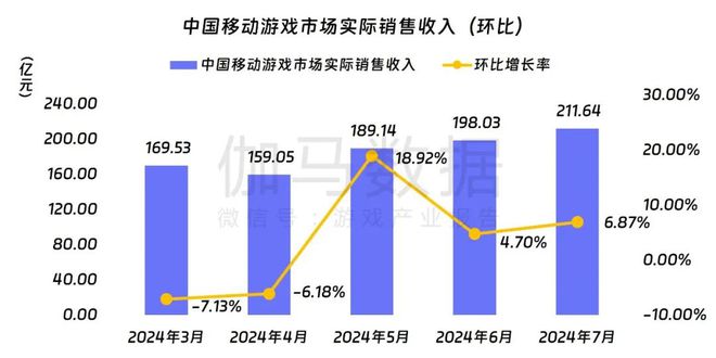 九游娱乐伽马数据：7月中国游戏产业收入278亿元 连续3个月保持增长(图5)