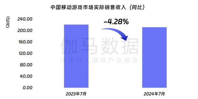九游娱乐伽马数据：7月中国游戏产业收入278亿元 连续3个月保持增长(图6)