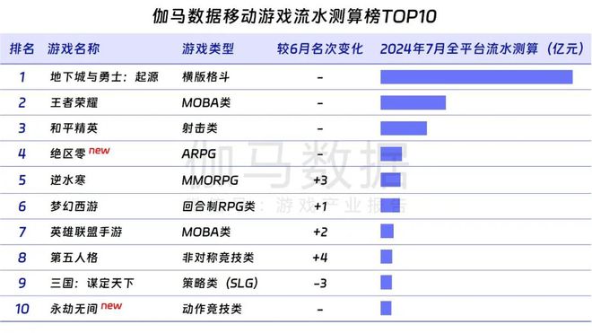 九游娱乐伽马数据：7月中国游戏产业收入278亿元 连续3个月保持增长(图7)