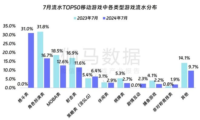 九游娱乐伽马数据：7月中国游戏产业收入278亿元 连续3个月保持增长(图8)