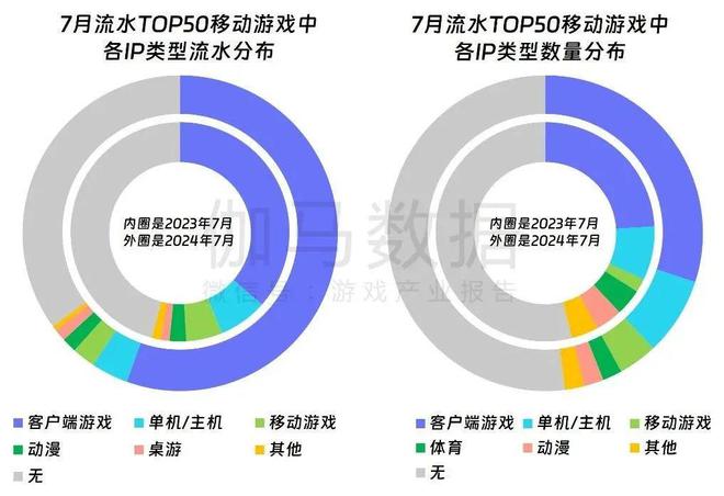 九游娱乐伽马数据：7月中国游戏产业收入278亿元 连续3个月保持增长(图9)