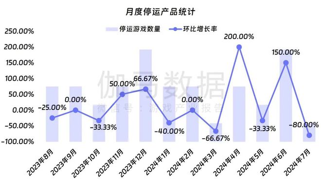 九游娱乐伽马数据：7月中国游戏产业收入278亿元 连续3个月保持增长(图10)