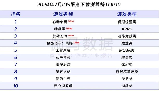 九游娱乐伽马数据：7月中国游戏产业收入278亿元 连续3个月保持增长(图11)