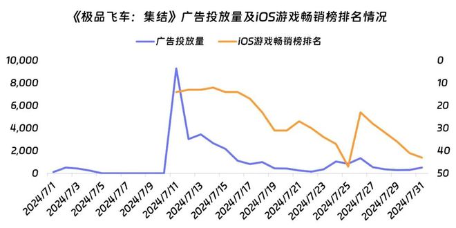 九游娱乐伽马数据：7月中国游戏产业收入278亿元 连续3个月保持增长(图12)