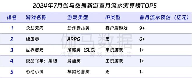 九游娱乐伽马数据：7月中国游戏产业收入278亿元 连续3个月保持增长(图14)