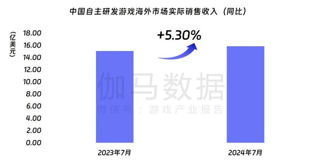 九游娱乐伽马数据：7月中国游戏产业收入278亿元 连续3个月保持增长(图19)