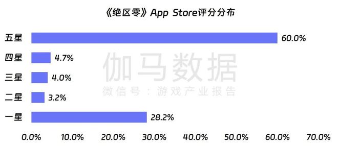 九游娱乐伽马数据：7月中国游戏产业收入278亿元 连续3个月保持增长(图16)