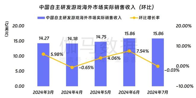 九游娱乐伽马数据：7月中国游戏产业收入278亿元 连续3个月保持增长(图18)