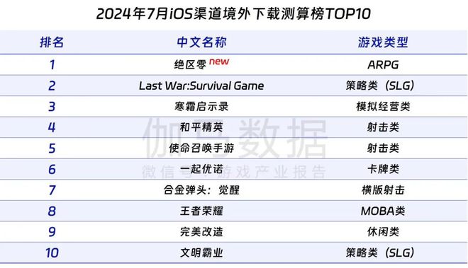 九游娱乐伽马数据：7月中国游戏产业收入278亿元 连续3个月保持增长(图21)