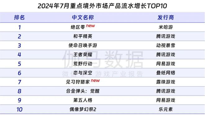 九游娱乐伽马数据：7月中国游戏产业收入278亿元 连续3个月保持增长(图20)