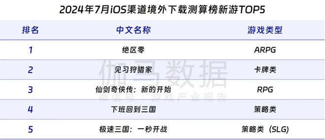 九游娱乐伽马数据：7月中国游戏产业收入278亿元 连续3个月保持增长(图22)
