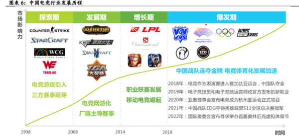 九游娱乐电子竞技行业深度报告(图3)