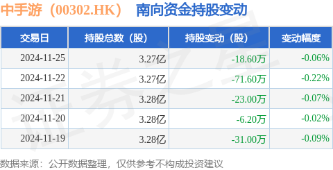 九游娱乐中手游（00302HK）：11月25日南向资金减持186万股(图1)