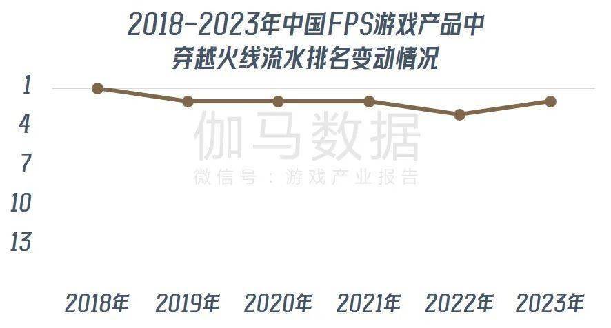 九游娱乐《穿越火线亿 CFS等赛事推动长线运营(图2)