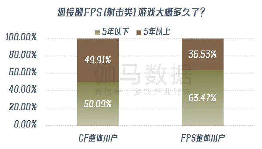 九游娱乐《穿越火线亿 CFS等赛事推动长线运营(图5)