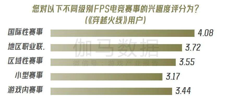 九游娱乐《穿越火线亿 CFS等赛事推动长线运营(图8)