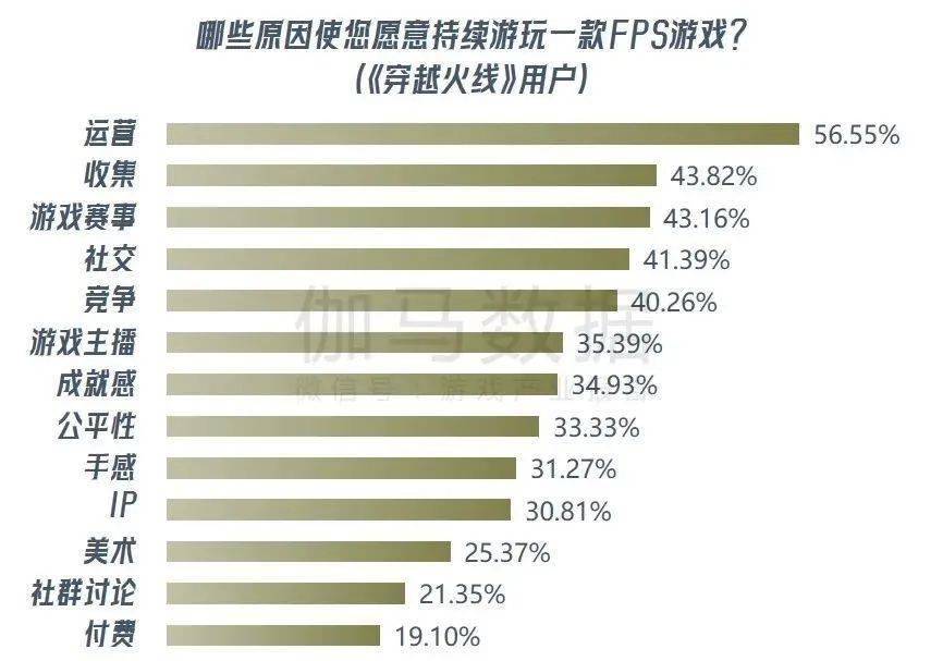 九游娱乐《穿越火线亿 CFS等赛事推动长线运营(图7)