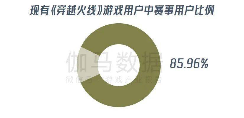 九游娱乐《穿越火线亿 CFS等赛事推动长线运营(图10)