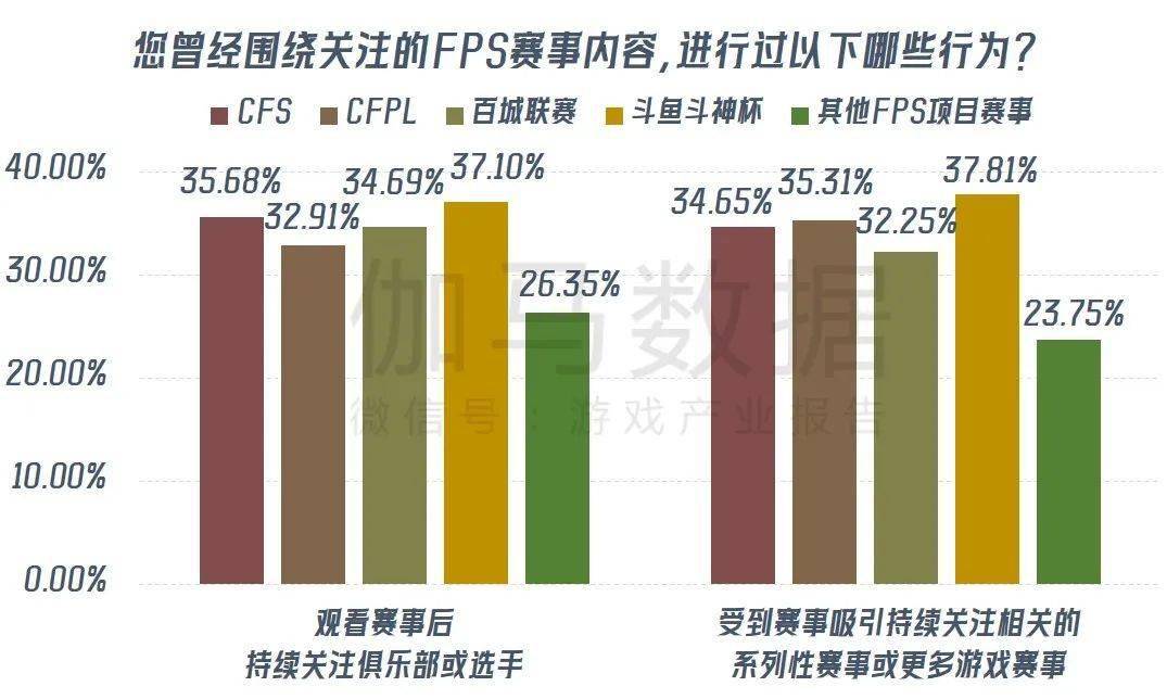 九游娱乐《穿越火线亿 CFS等赛事推动长线运营(图9)