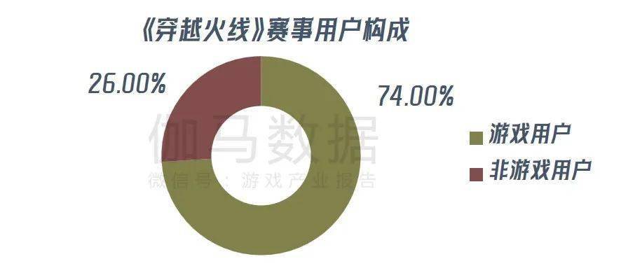 九游娱乐《穿越火线亿 CFS等赛事推动长线运营(图11)