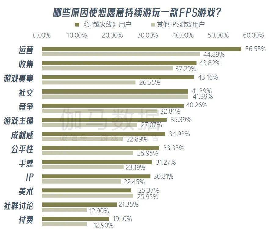 九游娱乐《穿越火线亿 CFS等赛事推动长线运营(图12)