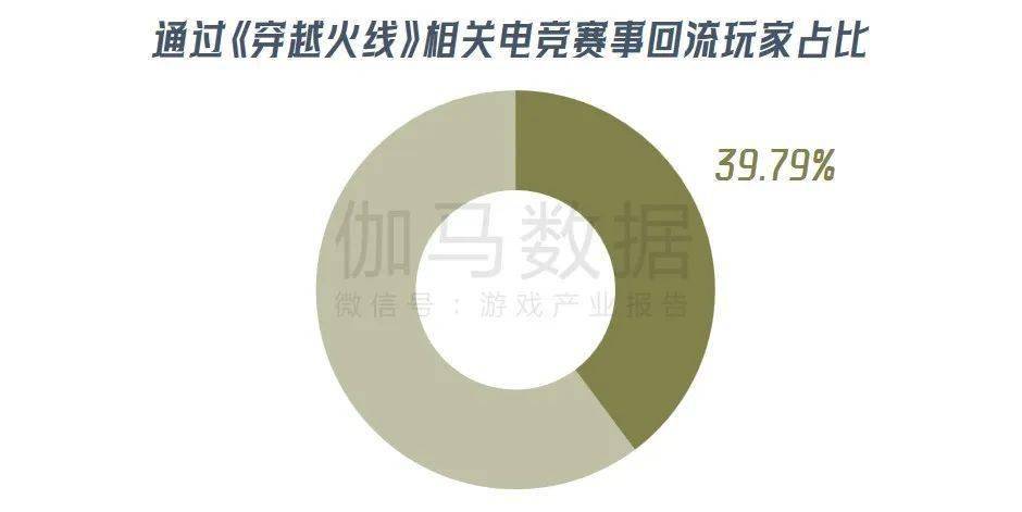 九游娱乐《穿越火线亿 CFS等赛事推动长线运营(图16)